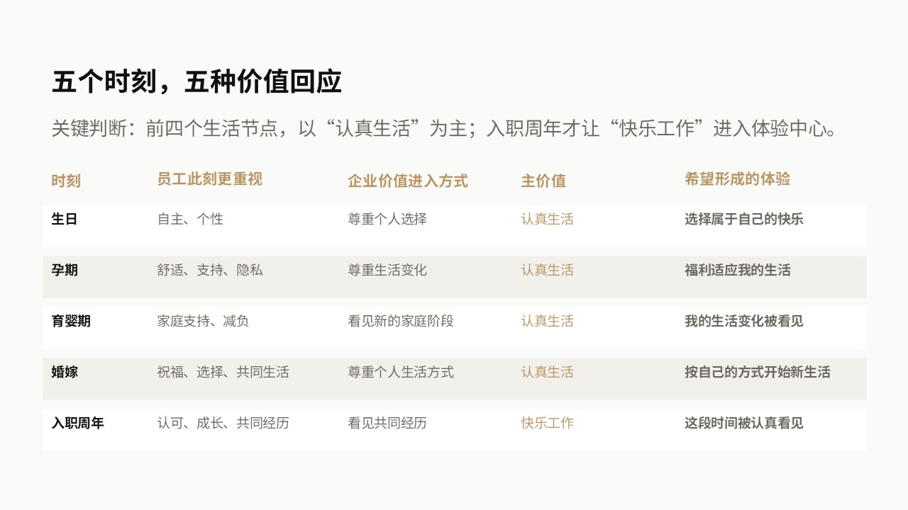 员工重要时刻价值体验项目案例第5页
