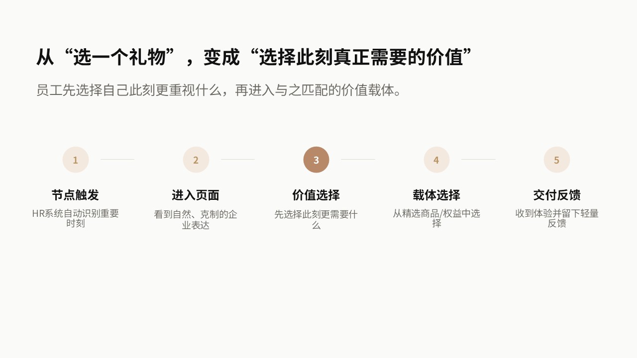员工重要时刻价值体验项目案例第7页