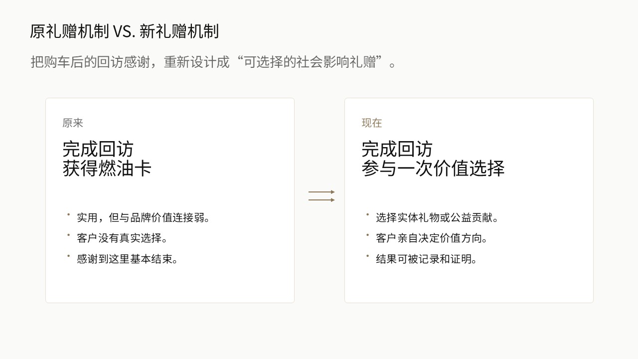 购车回访价值体验项目案例第4页