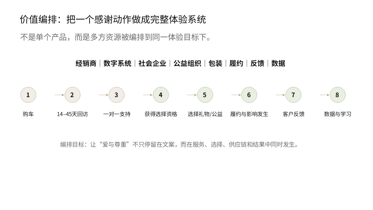 购车回访价值体验项目案例第9页